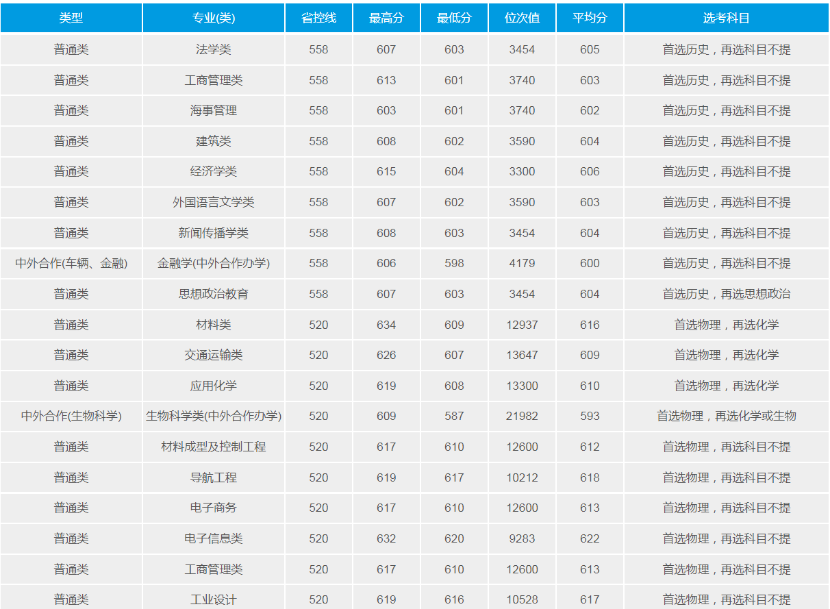 武漢理工大學(211高校)2021年錄取分數(shù)線
