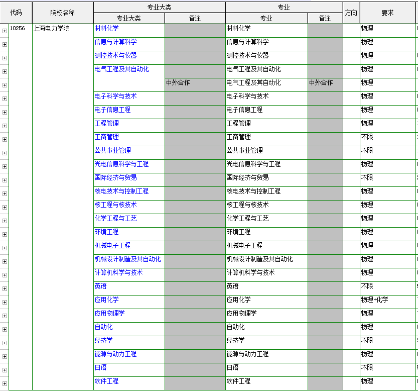 解讀上海電力大學（部分數據）