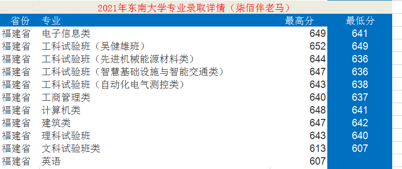 東南大學：12個學科入選“雙一流”！2021年錄取詳情及簡析