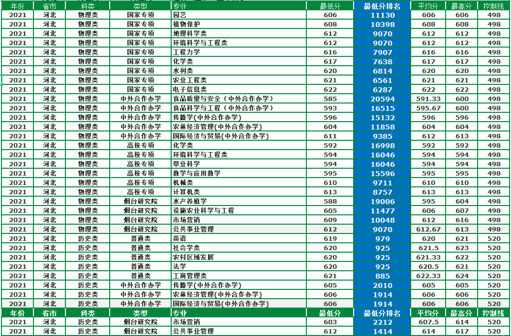 中國(guó)農(nóng)業(yè)大學(xué)：農(nóng)業(yè)類高校一哥，2021年錄取詳情
