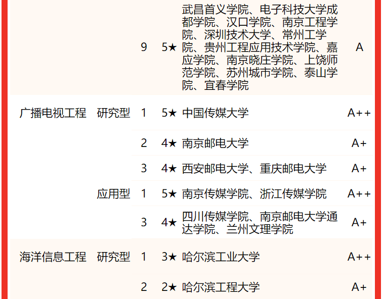 電子科技大學(xué)排名全國第幾,2022校友會中國大學(xué)排名公布