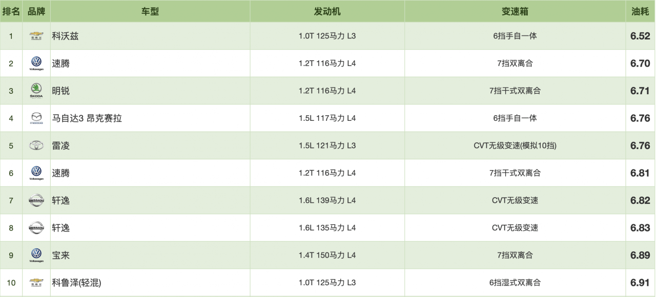 3毛一公里，全喝92號油，這6款15萬內的轎車，油價再漲也敢加滿