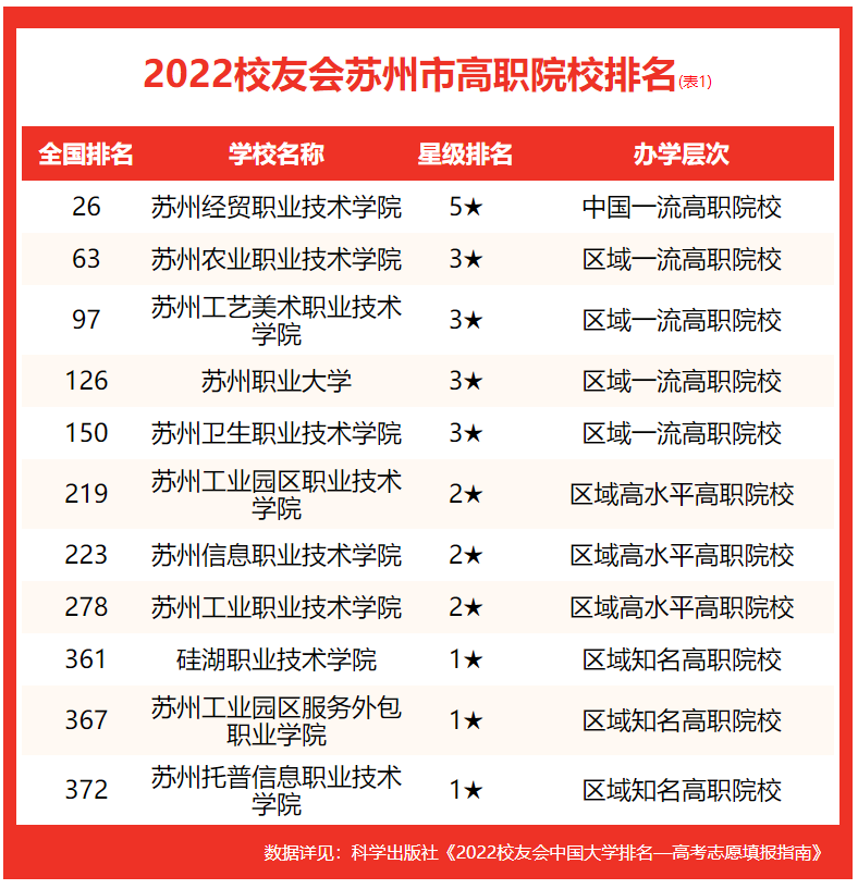 蘇州科技大學(xué)天平學(xué)院位列校友會2022蘇州市民辦大學(xué)排名第一