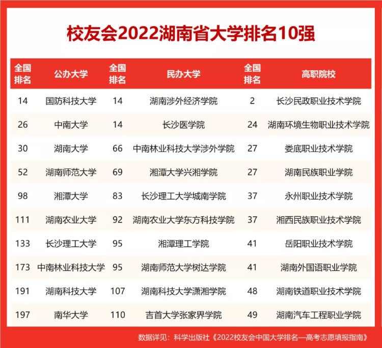 2022校友會湖南省大學排名，國防科技大學第一，湘潭大學躋身百強