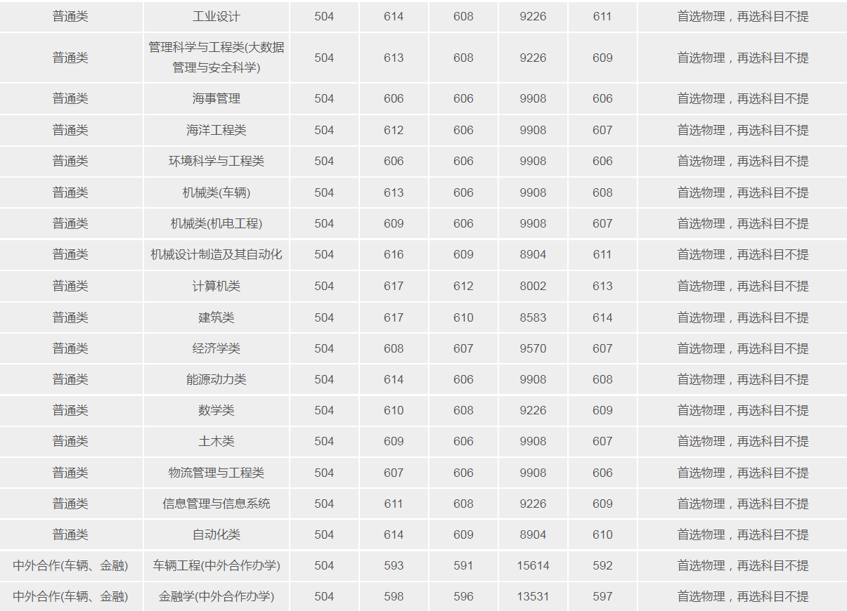 武漢理工大學(211高校)2021年錄取分數(shù)線