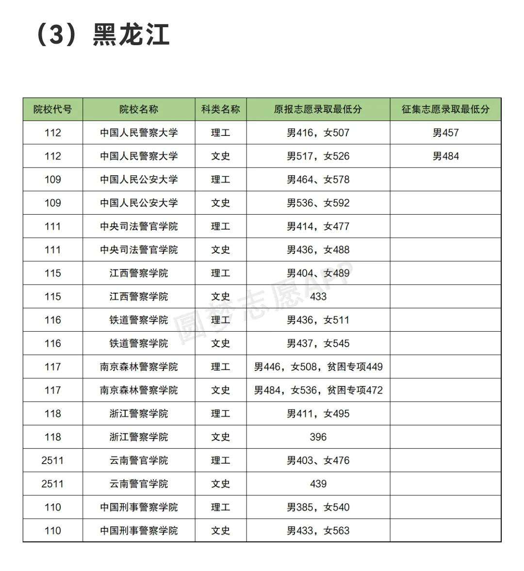 人民公安大學2021年錄取分數線(2021中國警校排名)