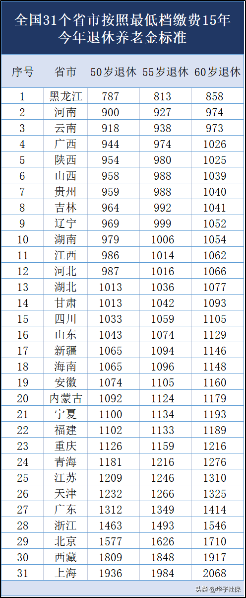 交15年保險(xiǎn)最低每月拿多少錢