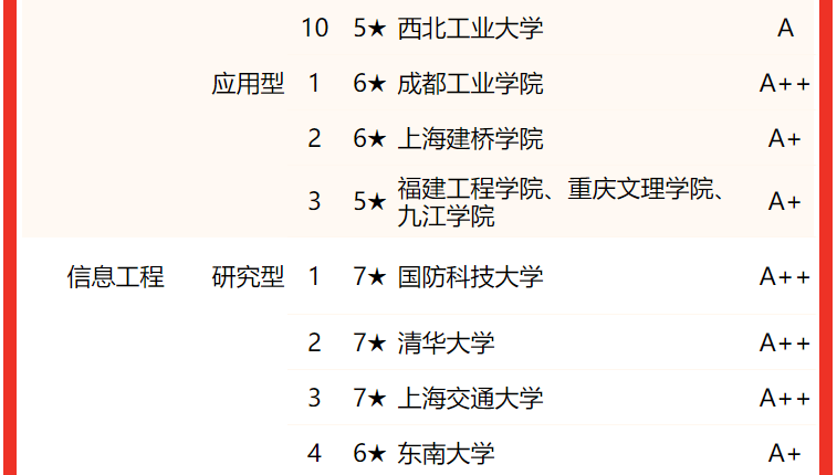 電子科技大學(xué)排名全國第幾,2022校友會中國大學(xué)排名公布