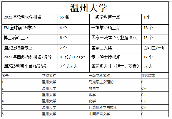 溫州大學排名全國排多少名,是一本還是二本