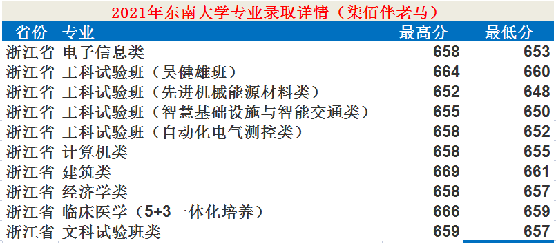 東南大學：12個學科入選“雙一流”！2021年錄取詳情及簡析