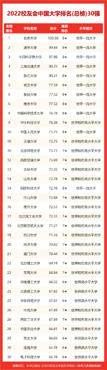 2022校友會天津市大學排名公布，天津大學、南開大學前二