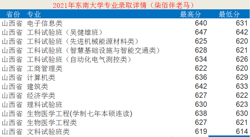 東南大學：12個學科入選“雙一流”！2021年錄取詳情及簡析