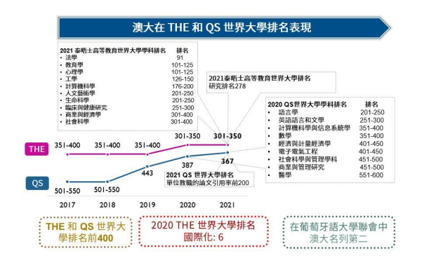 澳門的大學(xué)水平到底怎么樣