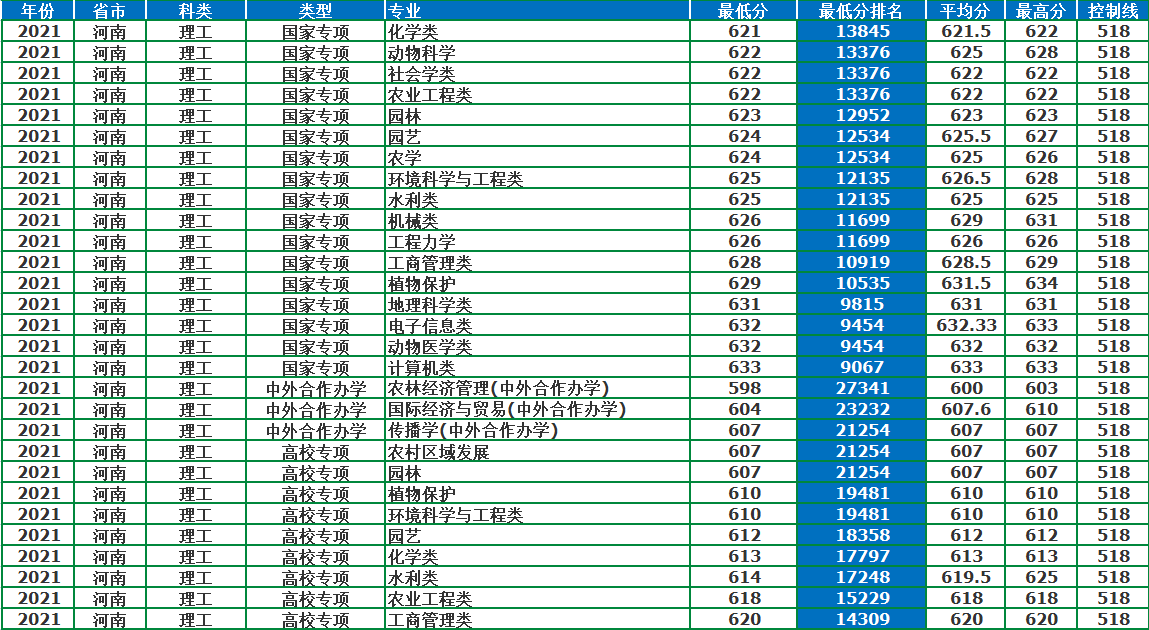 中國(guó)農(nóng)業(yè)大學(xué)：農(nóng)業(yè)類高校一哥，2021年錄取詳情