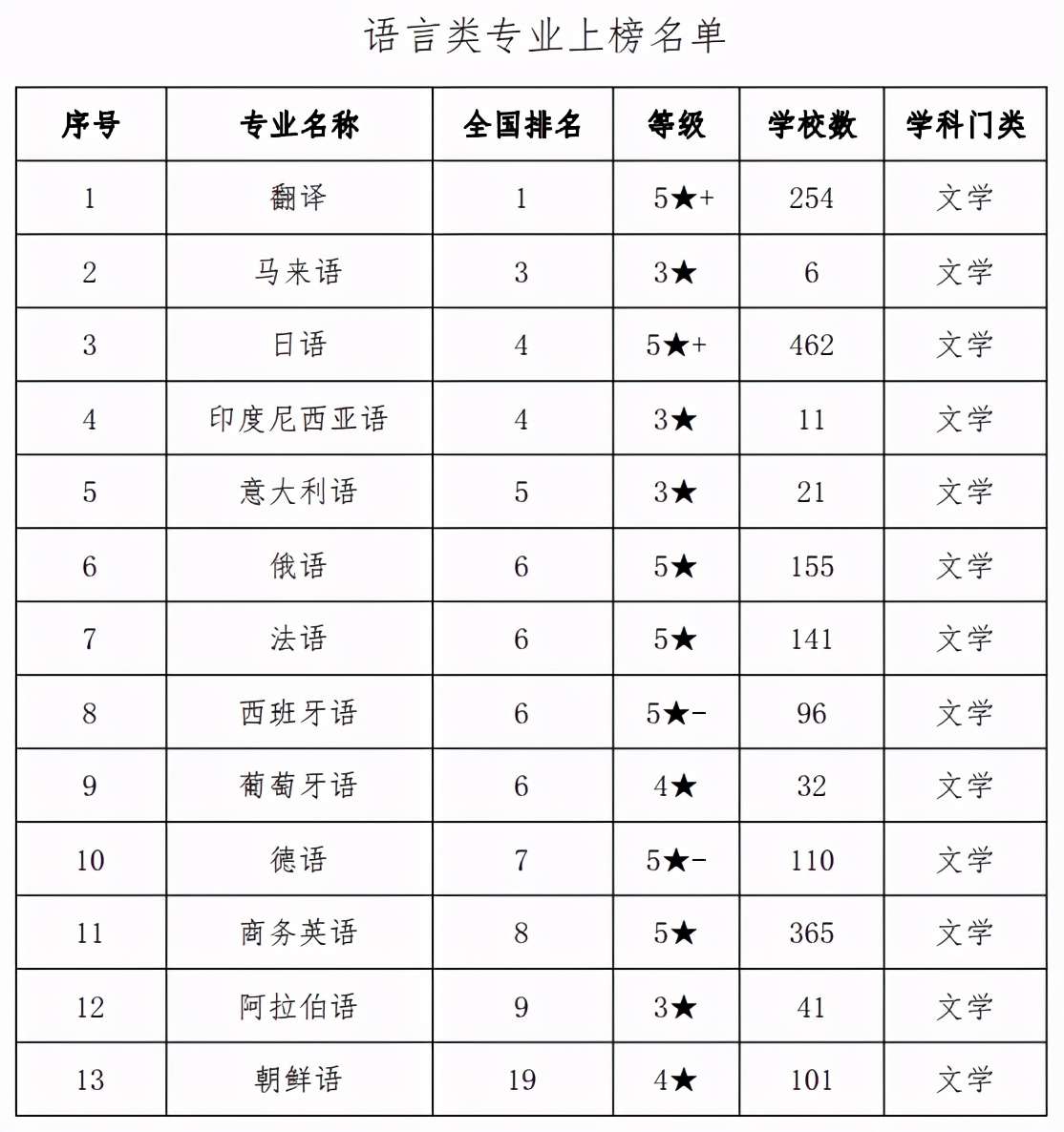 西安外國語大學(xué)排名第幾(2022年翻譯專業(yè)排名第一)