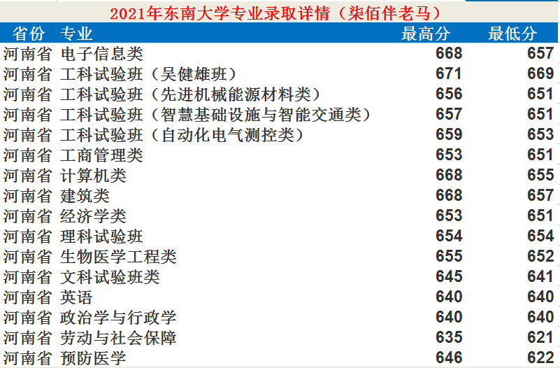 東南大學：12個學科入選“雙一流”！2021年錄取詳情及簡析
