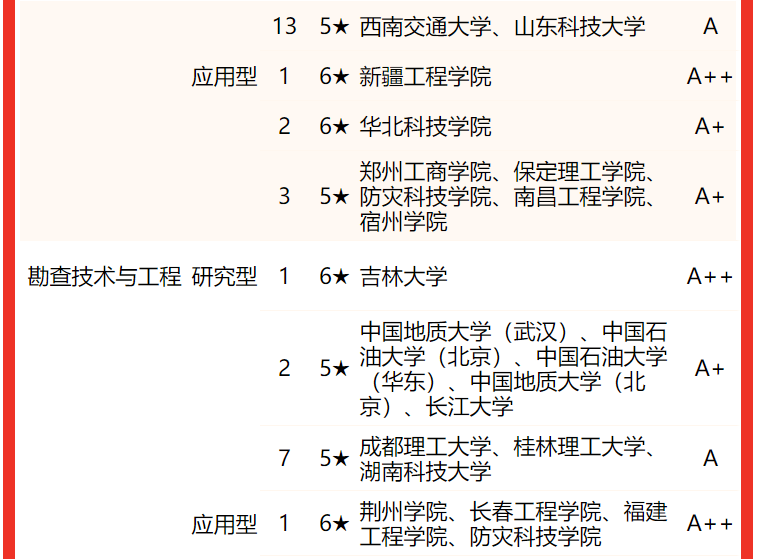 中國地質大學排名全國第幾,2022校友會中國大學地質類排名公布