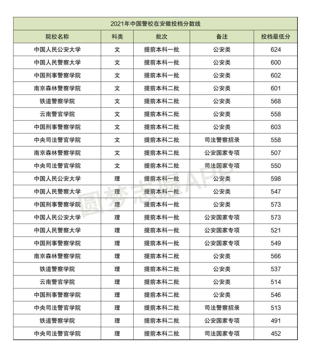 人民公安大學2021年錄取分數線(2021中國警校排名)