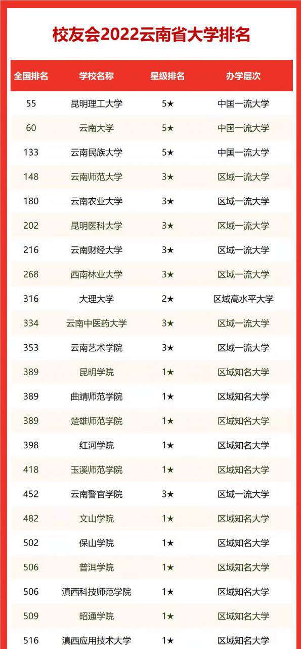 2022年云南高校排名：昆明理工大學(xué)第1、云南大學(xué)第2，你怎么看？