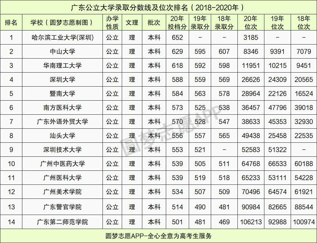 廣東一本大學(xué)排名,附最低錄取分?jǐn)?shù)線