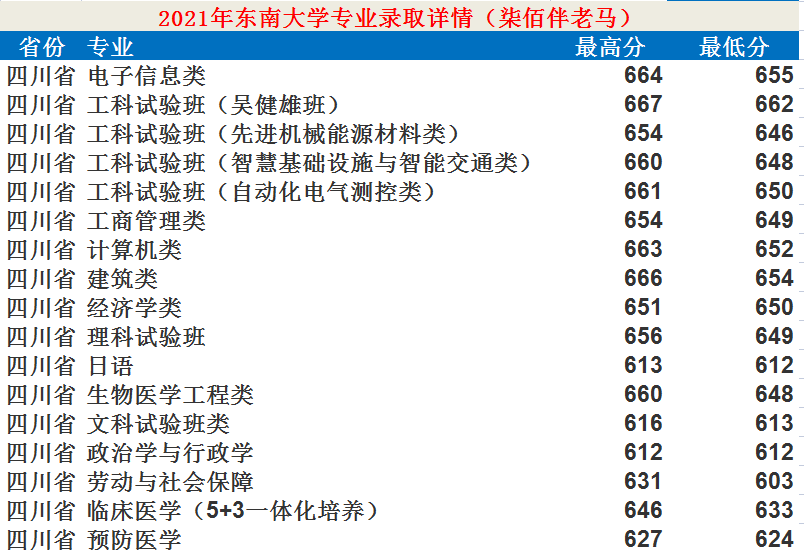 東南大學：12個學科入選“雙一流”！2021年錄取詳情及簡析