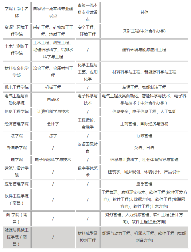 江西理工大學排名(分析江西理工大學招生專業(yè))