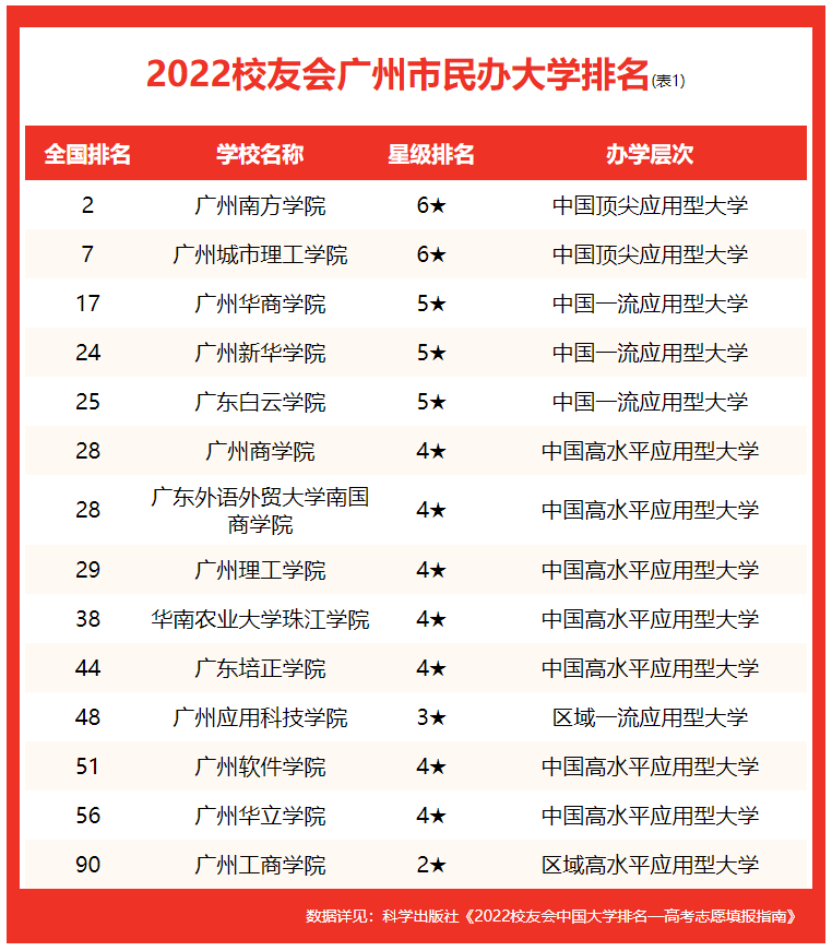 廣東工業(yè)大學(xué)全國(guó)排名第幾,2022校友會(huì)公布廣州市大學(xué)排名
