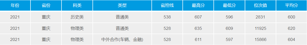 武漢理工大學(211高校)2021年錄取分數(shù)線