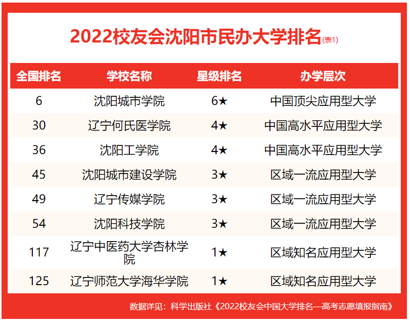 沈陽大學(xué)排名全國第幾(2022校友會(huì)沈陽大學(xué)排名公布)