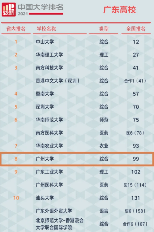 重磅！2021軟科中國(guó)大學(xué)排名最新公布，廣州大學(xué)穩(wěn)居百?gòu)?qiáng)之列！