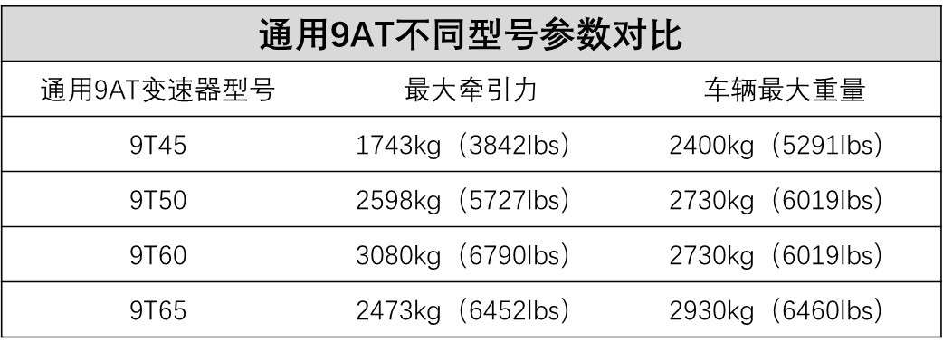 通用9AT變速器技術(shù)詳解：領(lǐng)先行業(yè)還是吃技術(shù)老本？