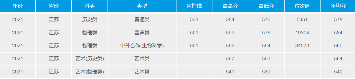 武漢理工大學(211高校)2021年錄取分數(shù)線