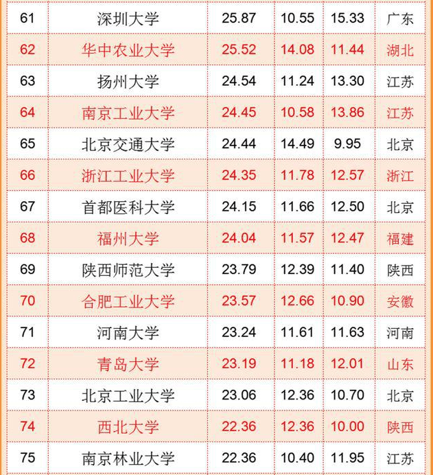 中國“百強大學”排名出爐，浙江大學沖進前三，復旦南大無緣前五