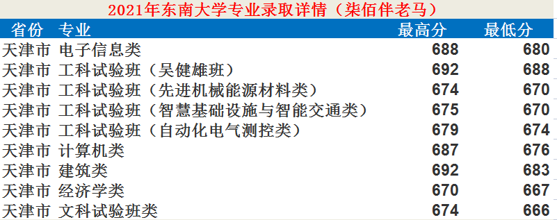東南大學：12個學科入選“雙一流”！2021年錄取詳情及簡析