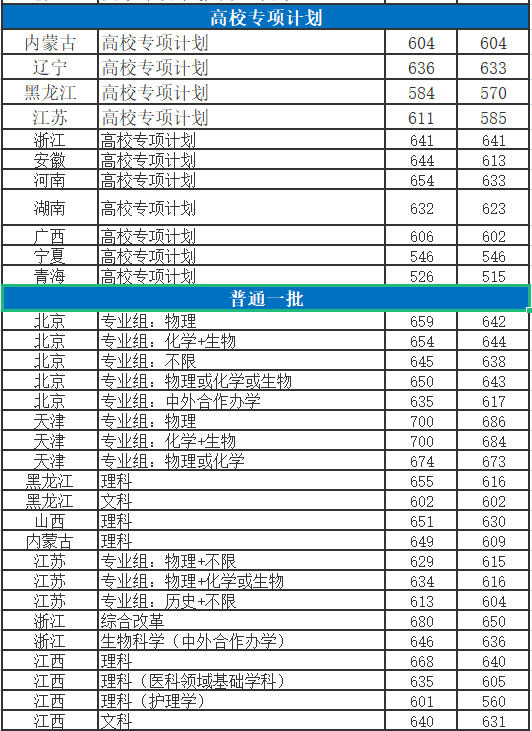 華中科技大學(xué)，2021年全國各省份錄取詳情及簡析