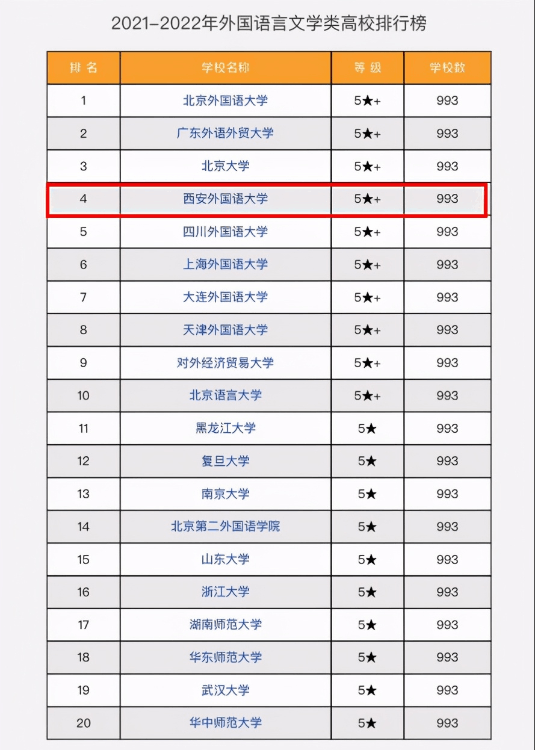 西安外國語大學(xué)排名第幾(2022年翻譯專業(yè)排名第一)
