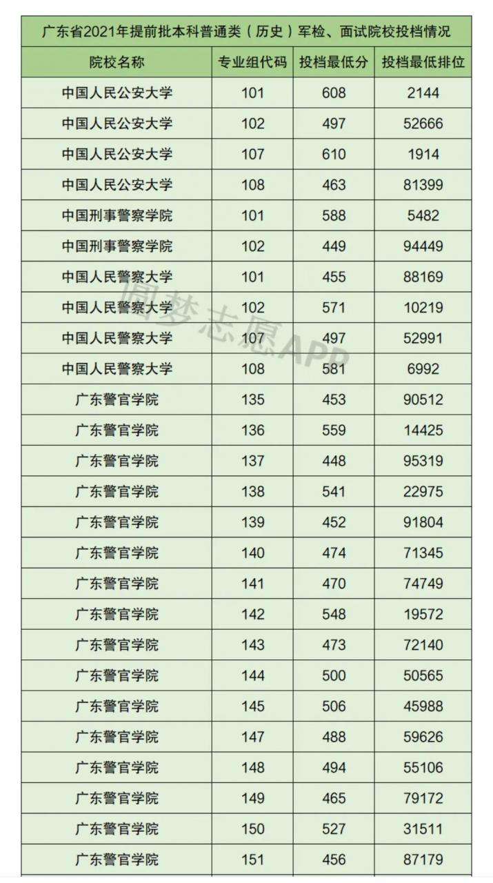 人民公安大學2021年錄取分數線(2021中國警校排名)