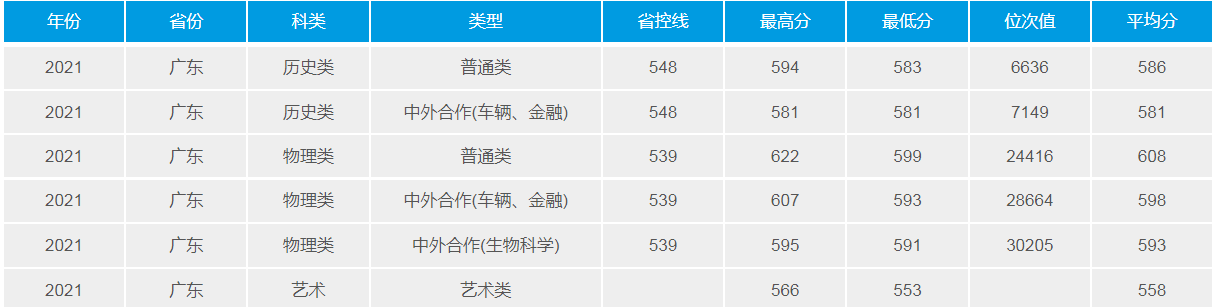 武漢理工大學(211高校)2021年錄取分數(shù)線