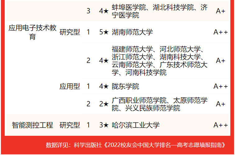 電子科技大學(xué)排名全國第幾,2022校友會中國大學(xué)排名公布