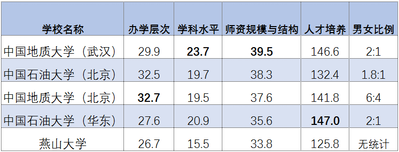 2021石油高校最新排名出爐！快看看你的母校排第幾