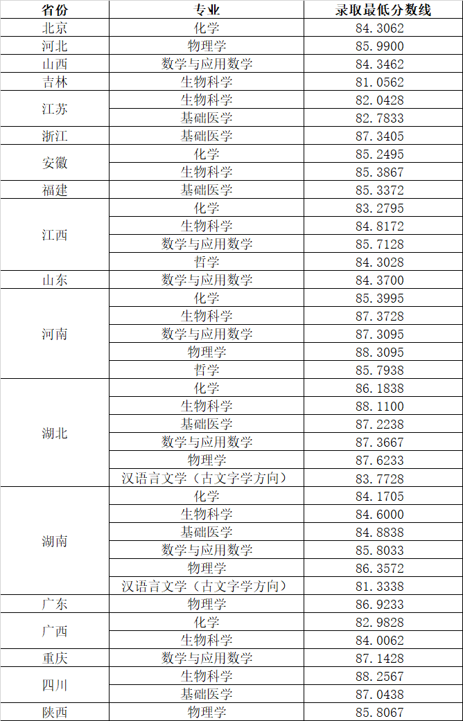華中科技大學(xué)，2021年全國各省份錄取詳情及簡析