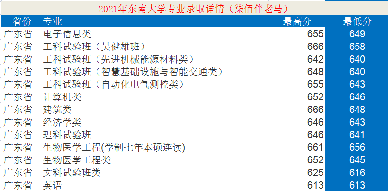 東南大學：12個學科入選“雙一流”！2021年錄取詳情及簡析