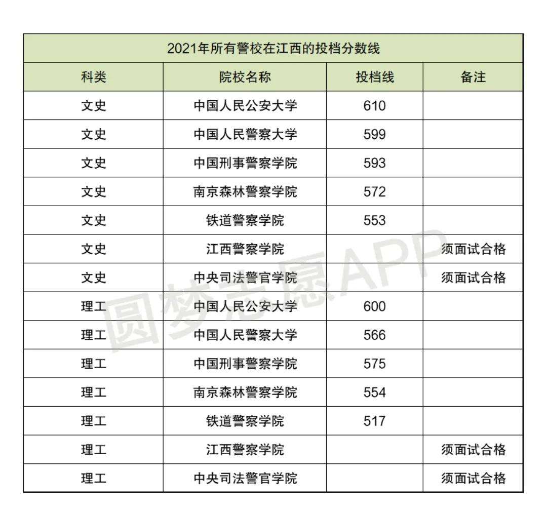 2021中國警察類高校排名以及在部分省市錄取分數線！2022考生參考