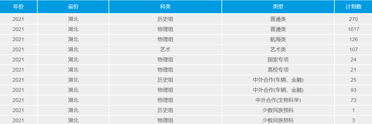 武漢理工大學(211高校)2021年錄取分數(shù)線