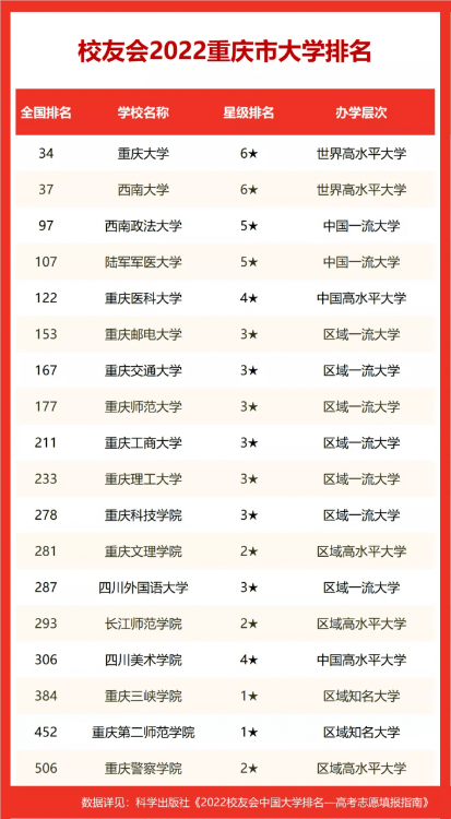 西南大學(xué)在211排名,2022校友會重慶市大學(xué)排名
