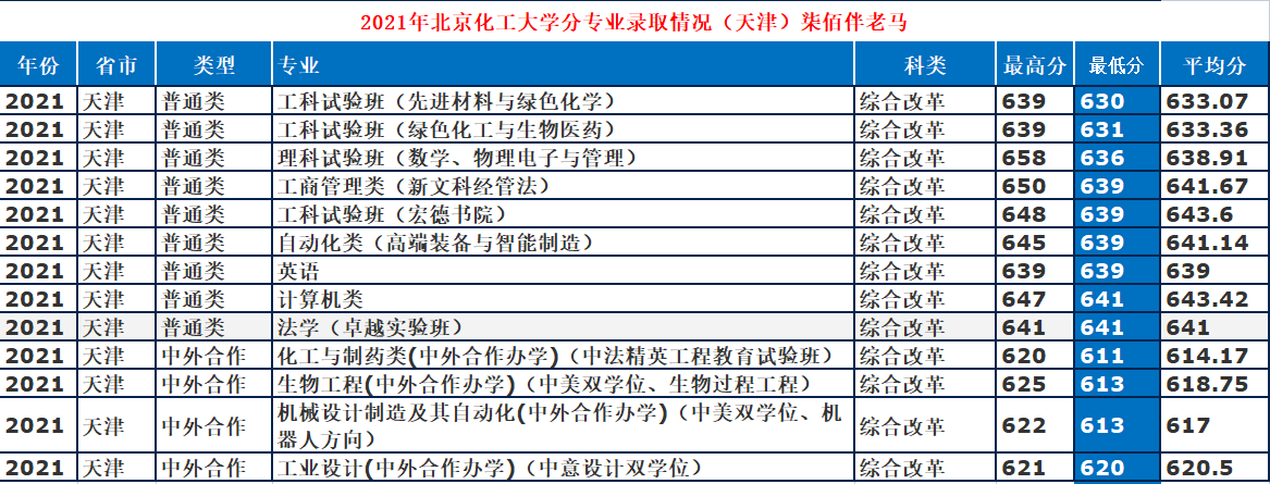 北京化工大學是985還是211,北化在各省專業錄取分數線一覽