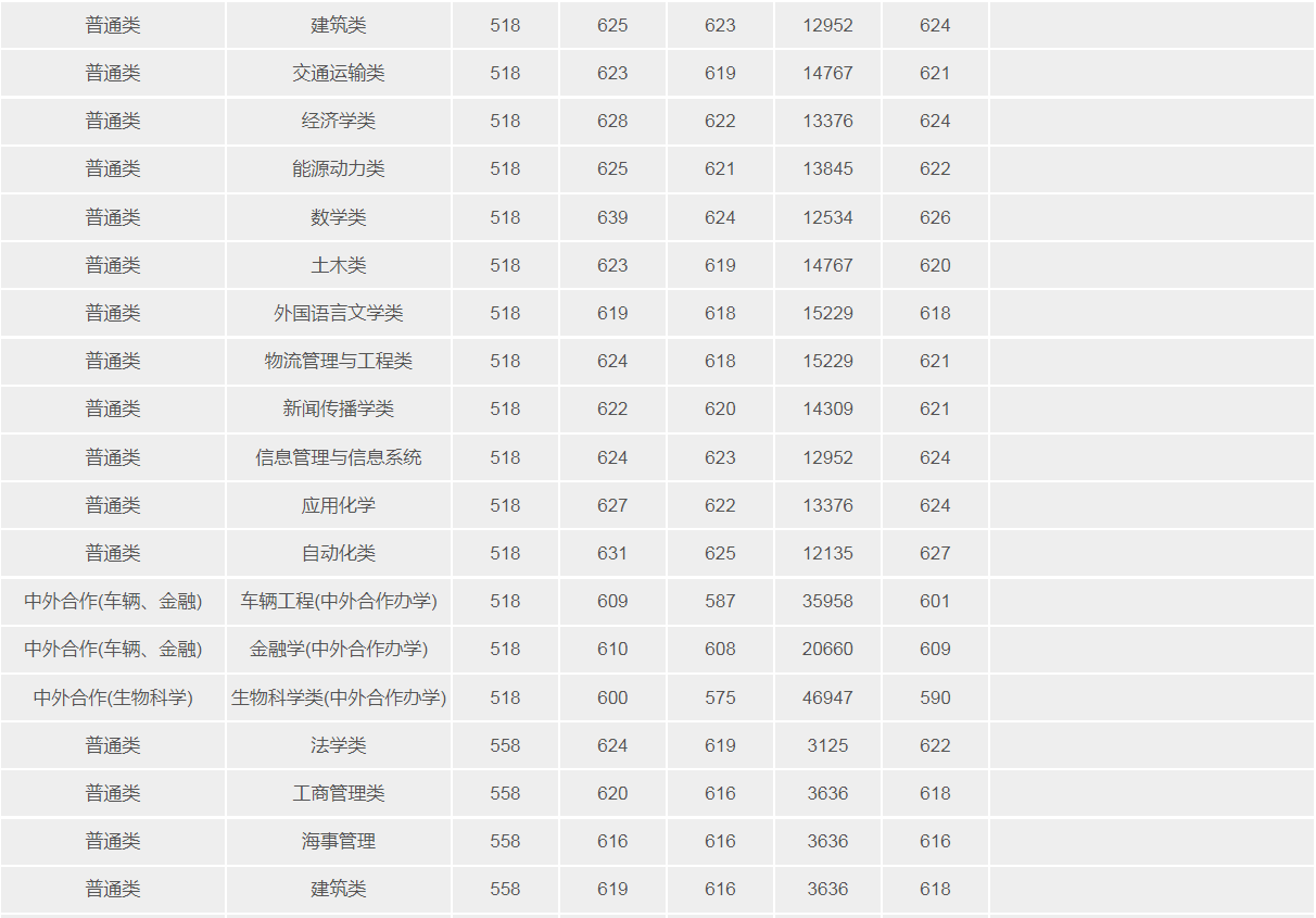 武漢理工大學(211高校)2021年錄取分數(shù)線