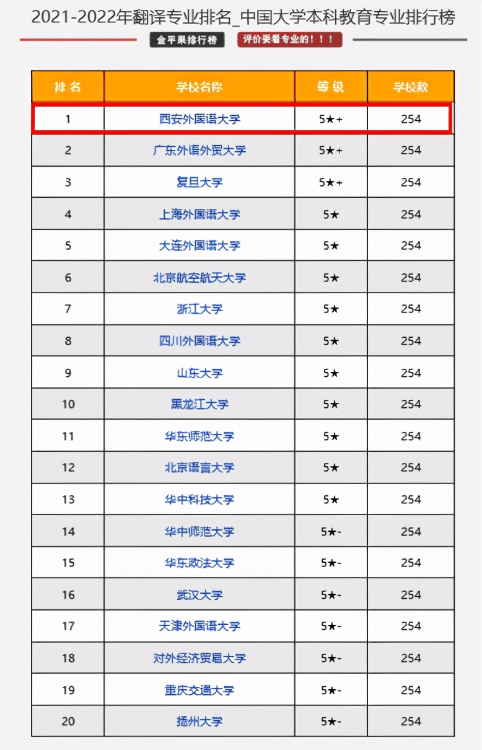 西安外國語大學(xué)排名第幾(2022年翻譯專業(yè)排名第一)