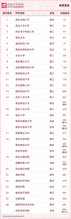 “2022軟科中國大學排名”發布 陜西7所“雙一流”高校列主榜排名百強