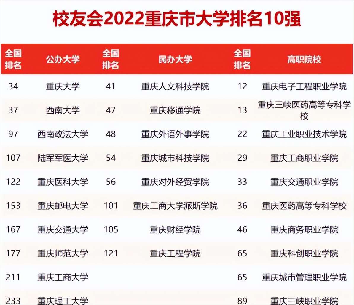 重慶理工大學(xué)排名全國(guó)第幾(2022年全國(guó)第233,重慶高校排名第10)